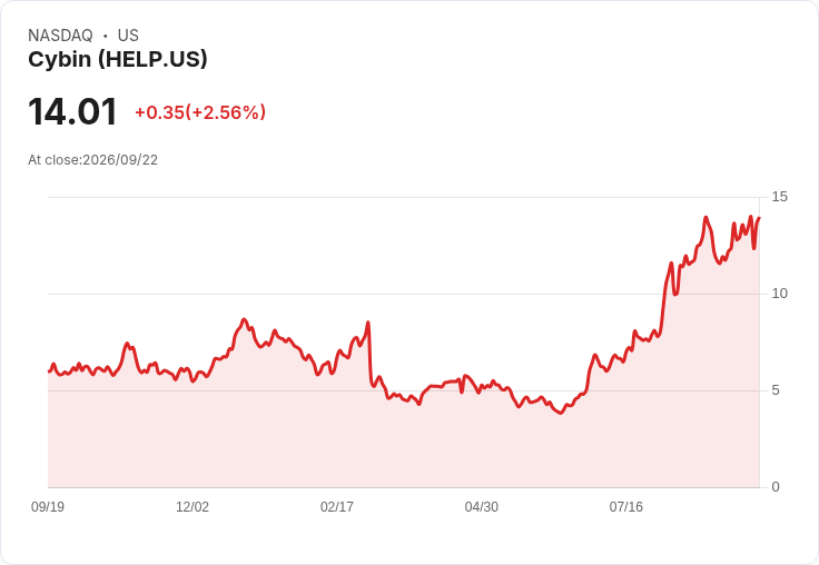 Cybin股東投票支援更名為Helus Pharma,董事會擴增至八人!