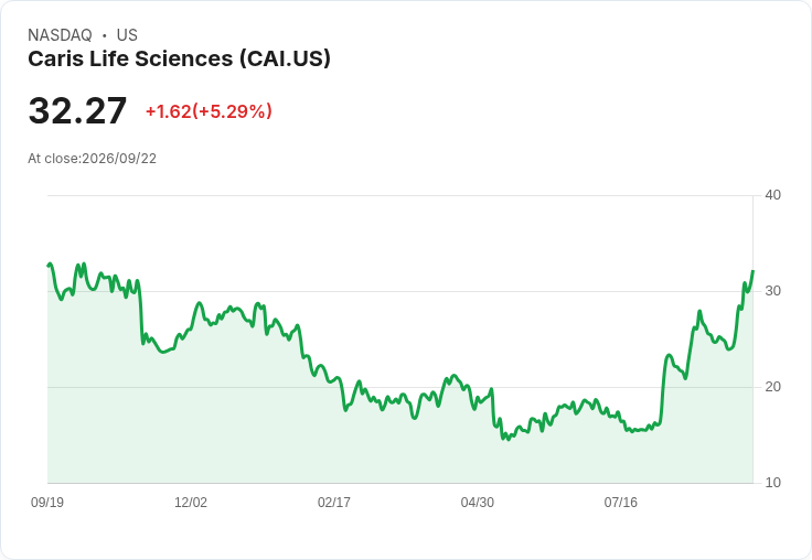 【21:42 即時新聞】Caris Life Sciences(CAI) 盤中勁揚逾5％：技術指標續強、短線買氣升溫