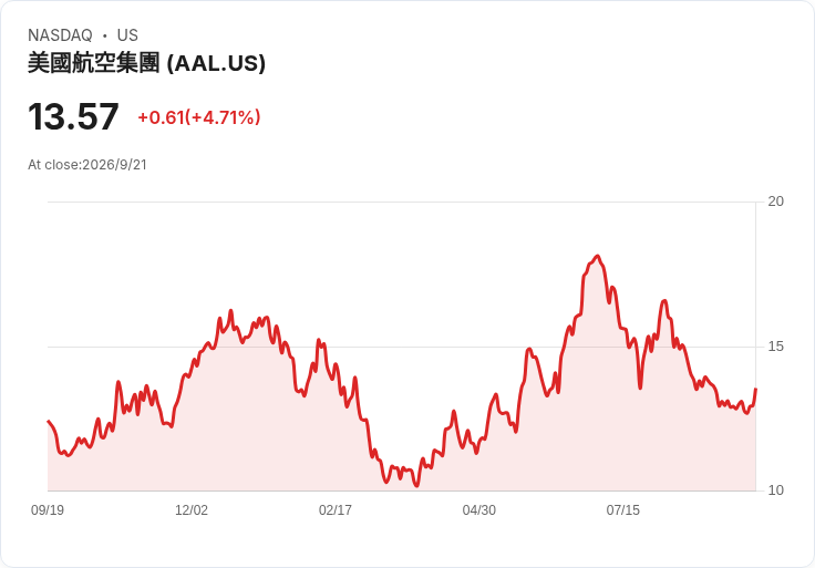 油價亂流點燃航空「縮班潮」:美航企砍班自保 乘客恐迎最貴耶誕機票潮