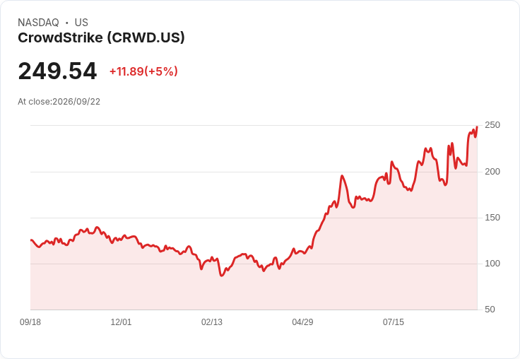 【02:56 即時新聞】CrowdStrike(CRWD) 大漲逾5%/受 AI 安全疑慮帶動資金湧入網安股