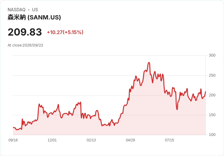 【03:57 即時新聞】Sanmina(SANM)盤中勁揚逾5% 技術指標轉強、站上多條均線