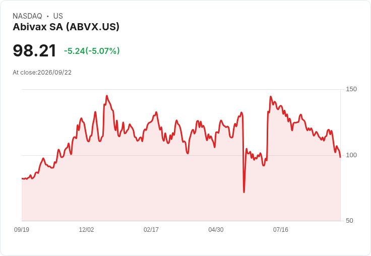 【21:45 即時新聞】Abivax SA(ABVX) 盤中重挫逾5％：技術指標持續走弱、空方壓力加劇