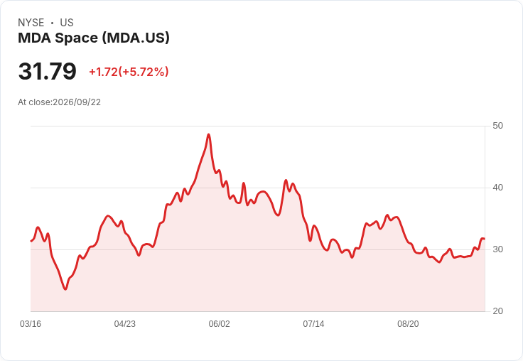 MDA太空獲得多倫多證交所批准回購810萬股，展現信心與成長潛力！