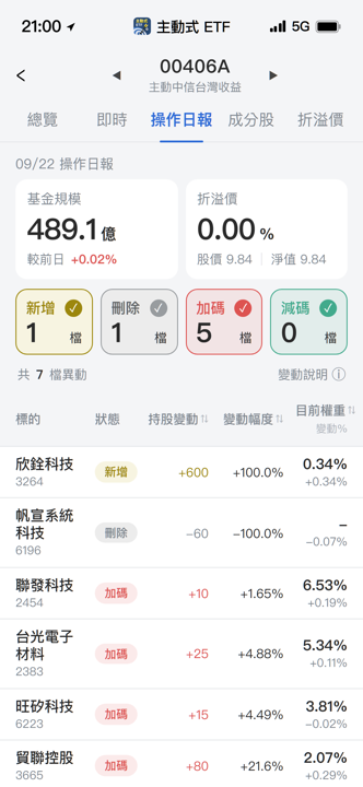 【00406A】09/22 操作日報|大買欣銓,資金轉向半導體封測