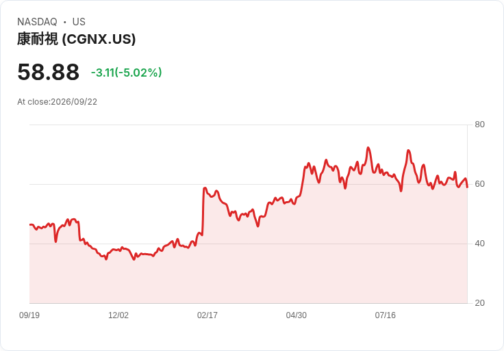 【22:49 即時新聞】Cognex(CGNX) 重挫逾5％：短線技術指標轉弱、KD高檔修正壓抑股價