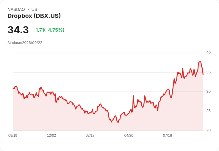 【22:23 即時新聞】Dropbox(DBX) 盤中重挫逾5％／KD高檔鈍化後轉跌、MACD動能放緩引發技術性修正