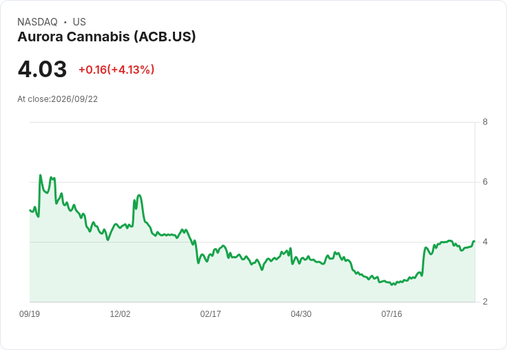 奧羅拉大麻連續七日漲勢不斷!股價飆升4.26%