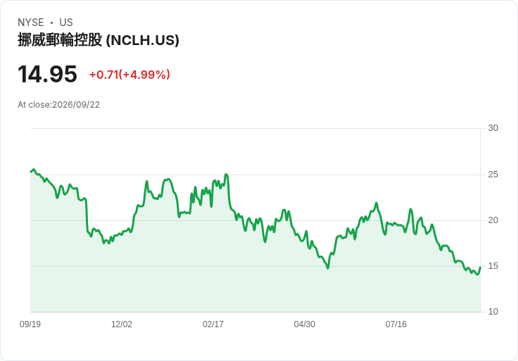 【21:40 即時新聞】Norwegian Cruise Line(NCLH) 盤中勁揚逾5％ 但今年仍居S&P 500跌幅前段班
