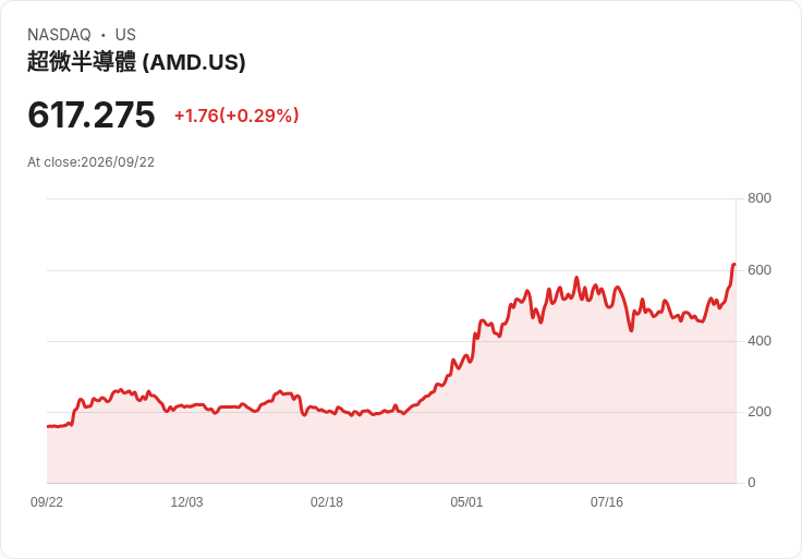加貝利全球成長基金為何在2026年第二季增持超微半導體(AMD)：看好長期潛力！