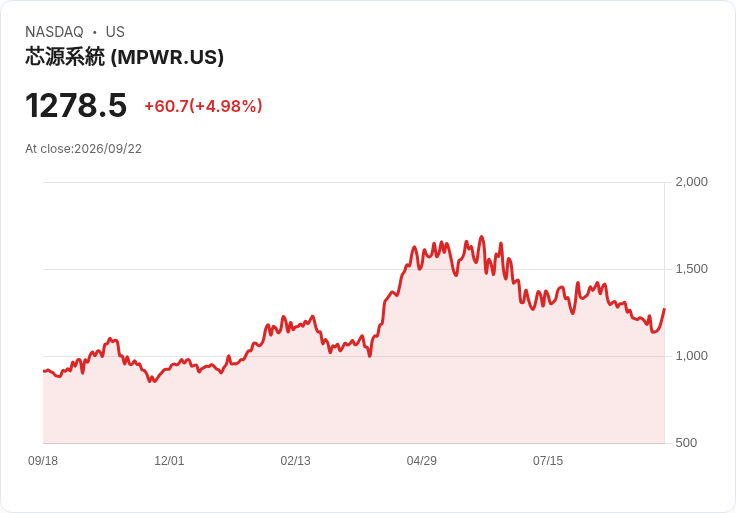 【03:38 即時新聞】Monolithic Power Systems(MPWR) 盤中勁揚5% K值急彈、跌勢鈍化吸引買盤