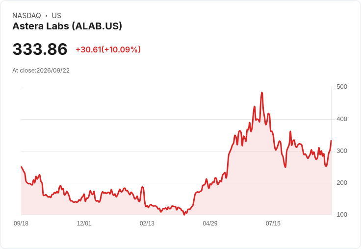 【01:47 即時新聞】Astera Labs(ALAB) 大漲10% 攻上333美元 技術指標轉強吸引買盤