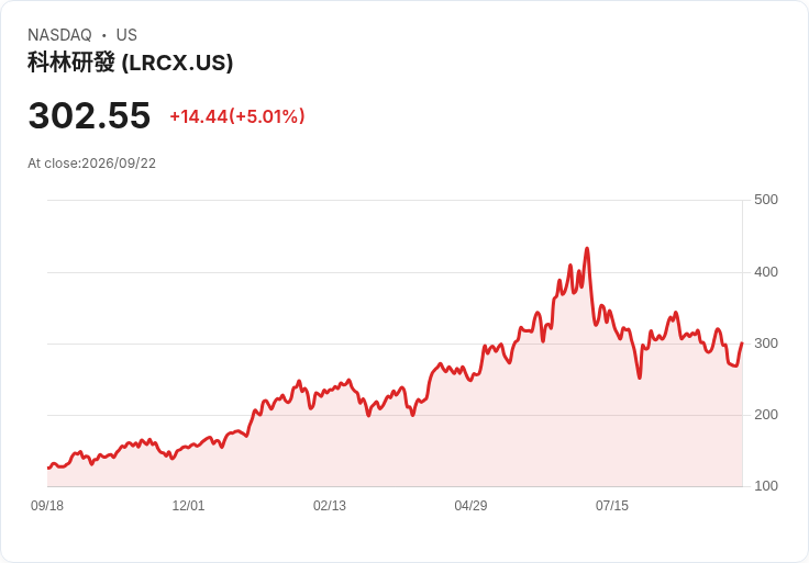【02:45 即時新聞】Lam Research(LRCX) 盤中勁揚逾5% 低檔KD轉折與年線支撐吸引買盤