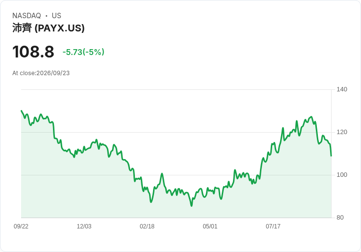 【21:32 即時新聞】Paychex(PAYX) 股價重挫逾5% 迎接財報前市場預期修正