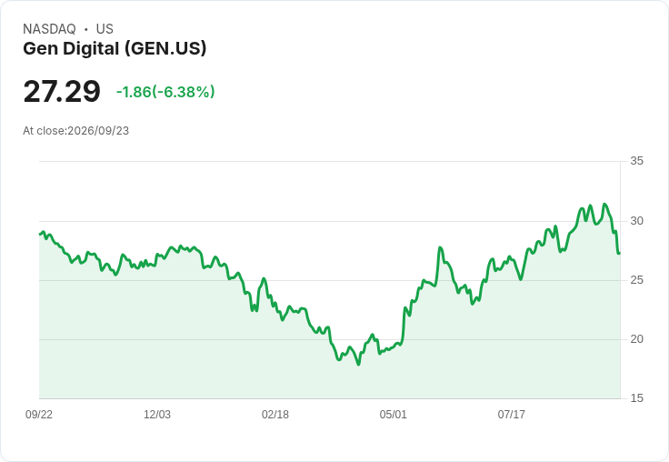 Gen Digital 股價大跌6%,創近兩個月新低,投資者憂心未來成長
