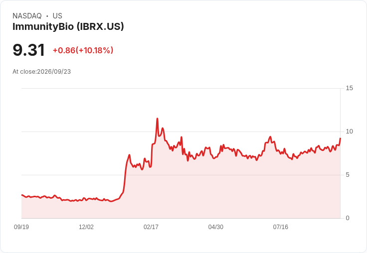 【01:29 即時新聞】ImmunityBio(IBRX) 大漲逾10%/罕見疾病審查標準放寬預期點燃潛在題材