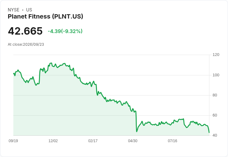 健身房競爭激烈!Planet Fitness 會員數縮減 股價持續下滑