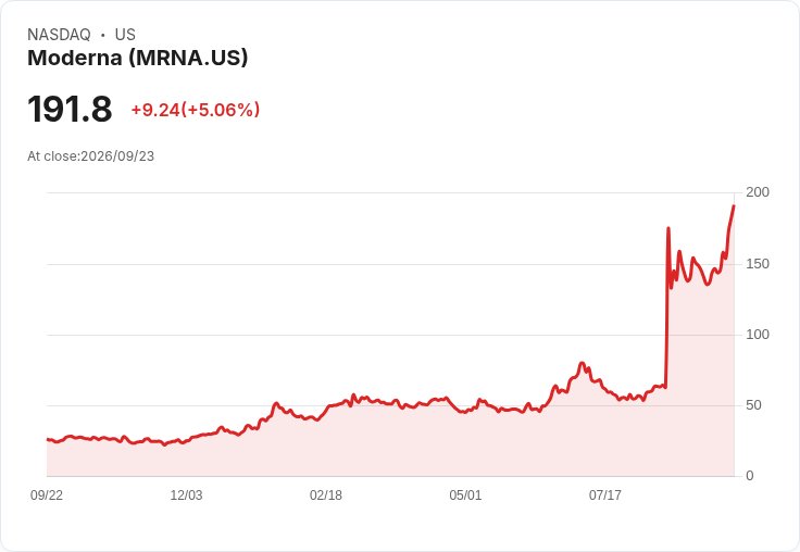 【21:54 即時新聞】Moderna(MRNA) 股價急漲逾5％ 疫苗巨頭癌症療法題材持續升溫