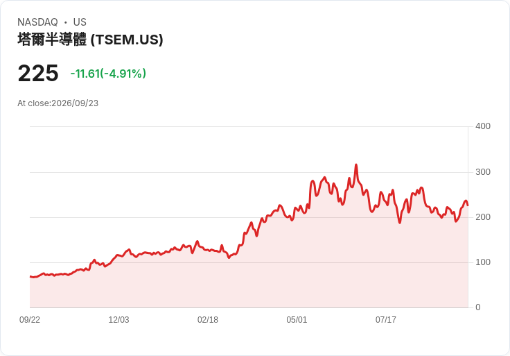 【22:13 即時新聞】Tower Semiconductor(TSEM) 重挫5％／短線漲多乖離擴大、技術指標高檔鈍化引發回檔