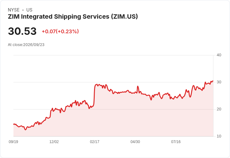 海運巨頭Hapag-Lloyd執行長訪問以色列,ZIM股價小幅上漲0.7%