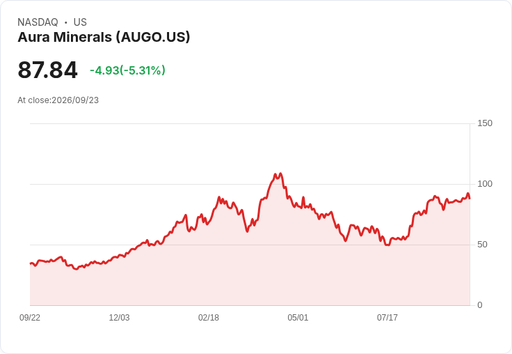 【21:42 即時新聞】Aura Minerals(AUGO) 股價重挫5.31%:高檔KD修正、MACD翻空壓回