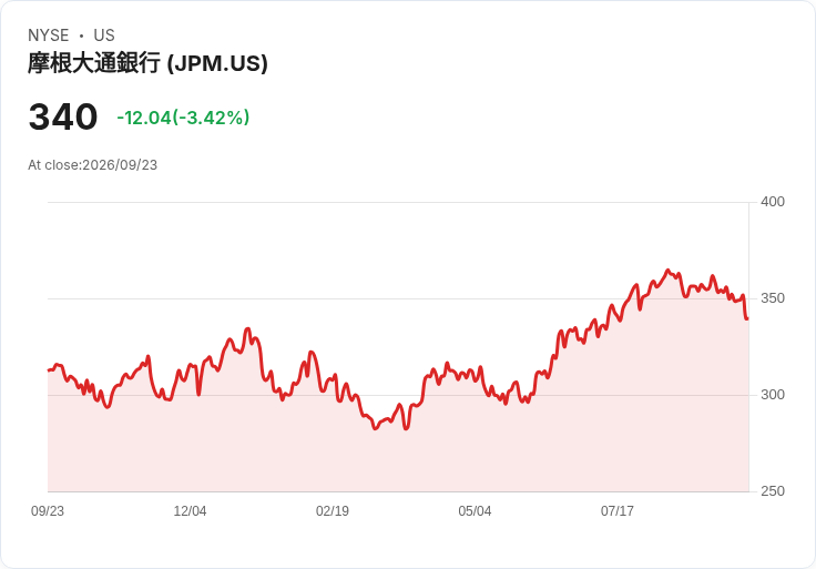 摩根大通加碼投資印度GIFT城分行，全球金融中心再添新動力！
