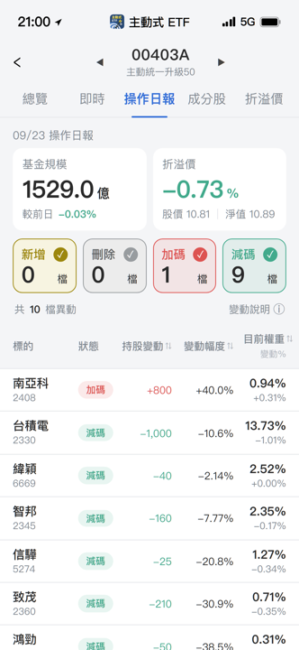【00403A】09/23 操作日報|大舉減碼半導體,資金單壓南亞科