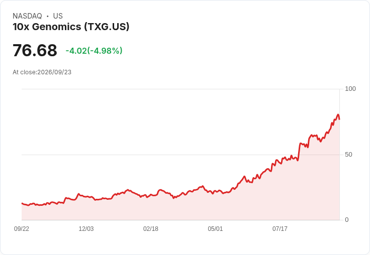 【23:35 即時新聞】10x Genomics(TXG) 盤中重挫逾5% 技術指標高檔轉弱引發獲利了結