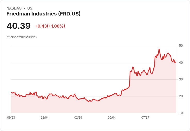 Friedman 宣佈每股 $0.04 季度股息，穩定回報吸引投資者！