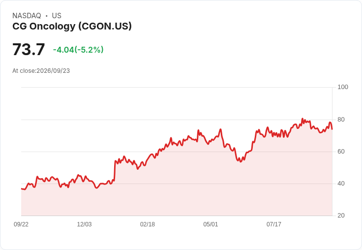 【23:51 即時新聞】CG Oncology(CGON) 早盤重挫逾5％：短線技術面由強轉弱