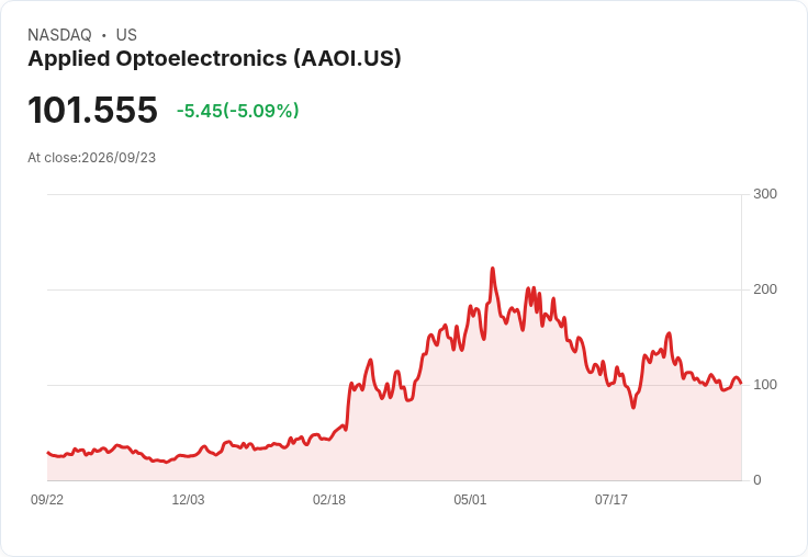 【21:52 即時新聞】Applied Optoelectronics(AAOI) 盤中重挫5%:KD趨勢偏弱、短線乏力回穩