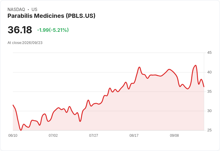 【21:58 即時新聞】Parabilis Medicines(PBLS) 盤中重挫5.21%/技術指標轉弱、短線動能降溫
