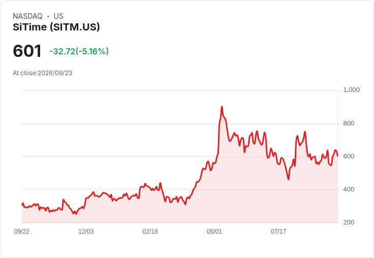 【21:51 即時新聞】SiTime(SITM) 股價急跌逾5%:AI晶片供應鏈題材炙熱下獲量化評等支撐
