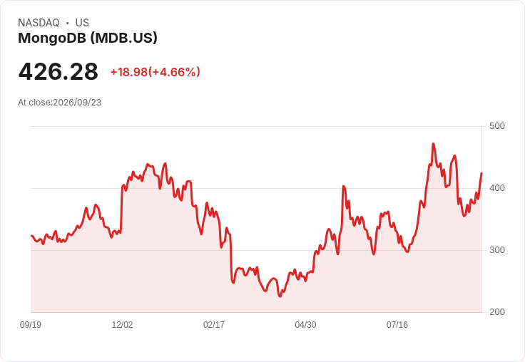 【00:53 即時新聞】MongoDB(MDB) 大漲5% 攻高至近年線上緣 技術指標轉強吸引買盤