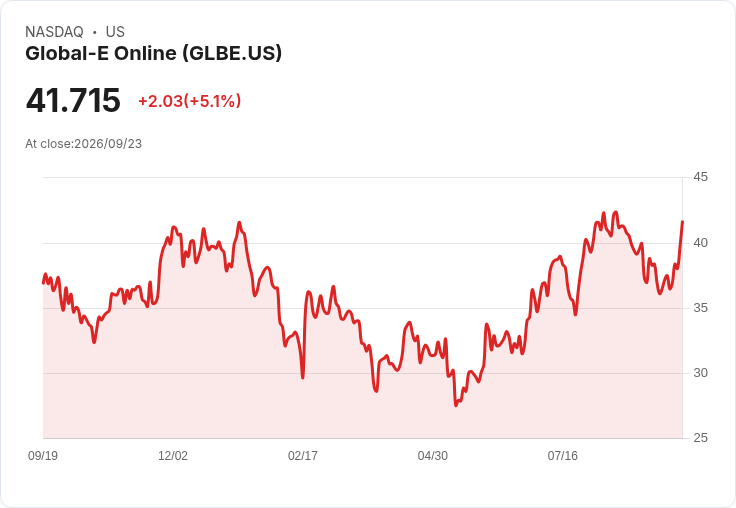【00:50 即時新聞】Global-E Online(GLBE) 盤中急漲逾5% K值飆高、MACD翻多激勵買盤