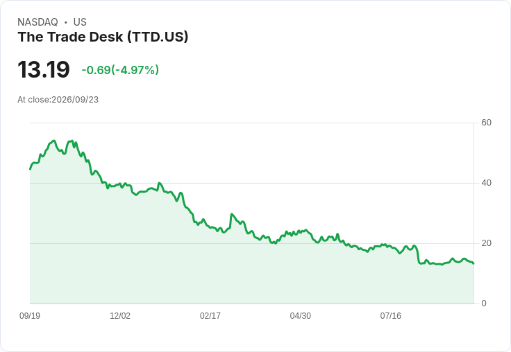 【02:17 即時新聞】The Trade Desk(TTD) 盤中重挫逾5%/KD高檔鈍化後轉弱、短線動能明顯降溫