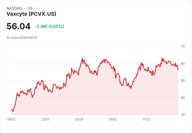 【23:06 即時新聞】Vaxcyte(PCVX) 股價重挫5% 技術指標持續轉弱壓抑多頭動能