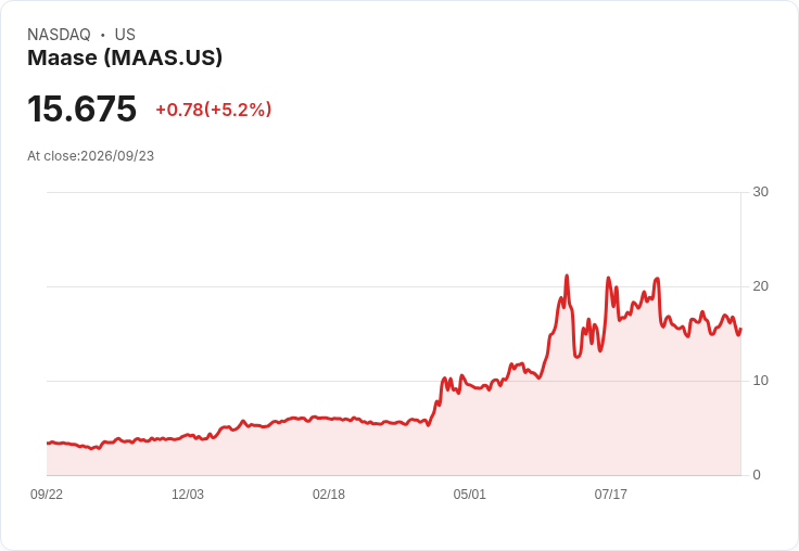 【21:40 即時新聞】Maase (MAAS) 盤中勁揚逾5% 技術指標轉強吸引買盤追價