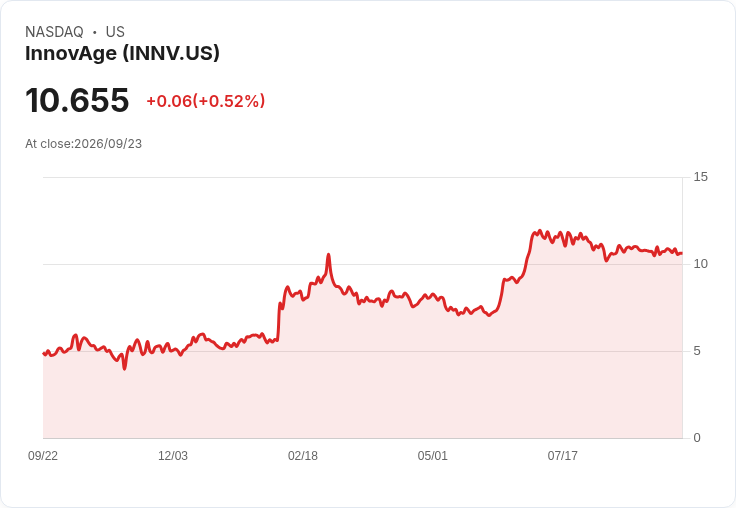 InnovAge 以每股9.25美元定價發行1000萬股次級股票,資金全由私募基金提供!