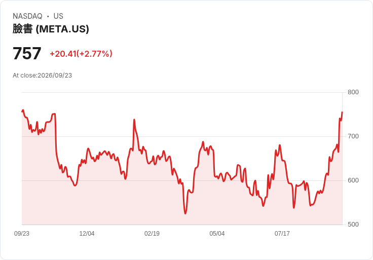 Meta 獲 Cantor Fitzgerald 看好，AI 代理人或成為第三波 S 曲線！