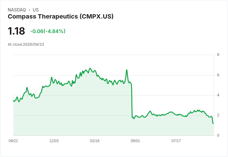 華爾街警報！Compass Therapeutics股價大跌30％，Wedbush下調評級至中性