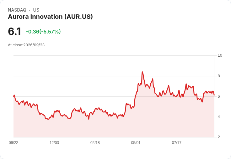 【21:33 即時新聞】Aurora Innovation(AUR) 盤中重挫逾5% 技術指標高檔轉弱引發修正賣壓
