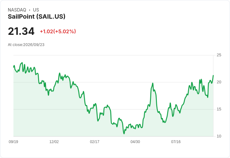 【03:25 即時新聞】SailPoint(SAIL) 大漲逾5%/技術指標轉強、站穩多條均線