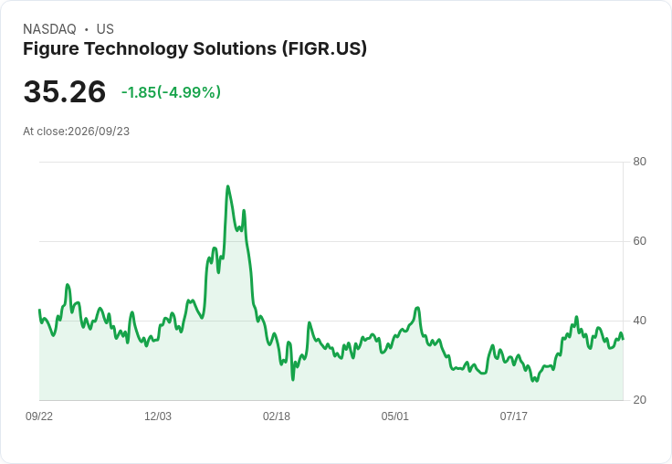 【22:08 即時新聞】Figure Technology Solutions(FIGR) 重挫逾5％ 技術指標轉弱壓抑股價