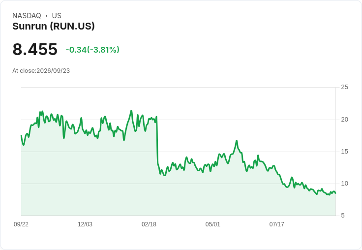 震撼!Sunrun (RUN) 的虛擬電廠策略將改變估值遊戲!