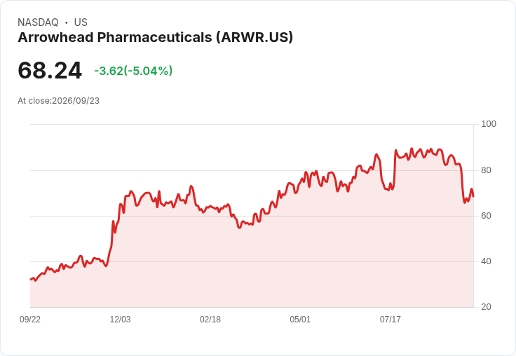 【22:57 即時新聞】Arrowhead Pharmaceuticals(ARWR) 重挫逾5%:KD與MACD持續走弱、跌破短期均線
