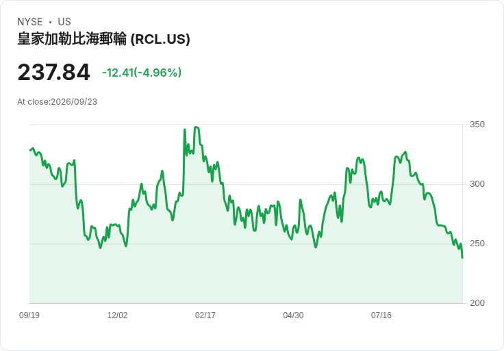 【02:24 即時新聞】Royal Caribbean Cruises(RCL) 重挫 5% 跌破短期均線 技術指標續弱