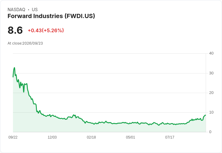 Forward Industries 宣佈2500萬美元的直接配售計畫,股價飆升5.26%!