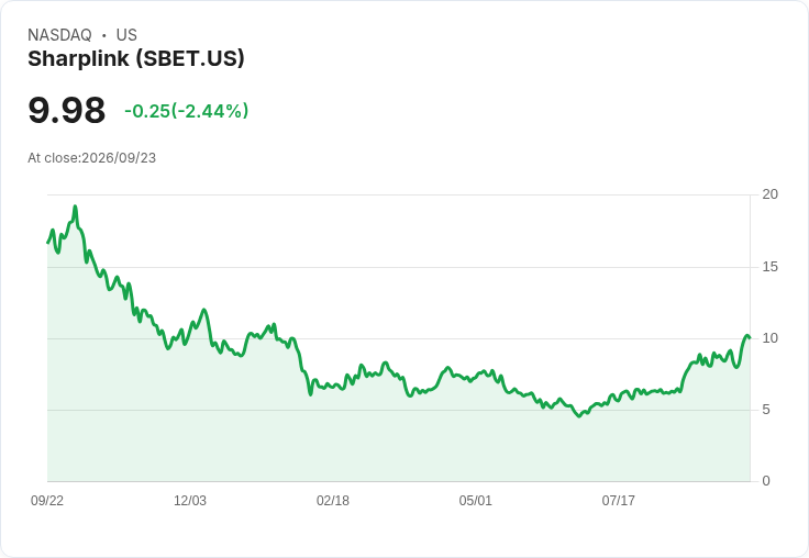 Sharplink (SBET) 積極質押策略能否抵消其波動性?