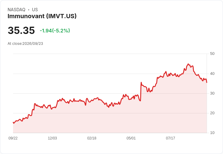 【22:18 即時新聞】Immunovant(IMVT) 股價急跌逾5％：技術指標持續走弱、短線壓力加大