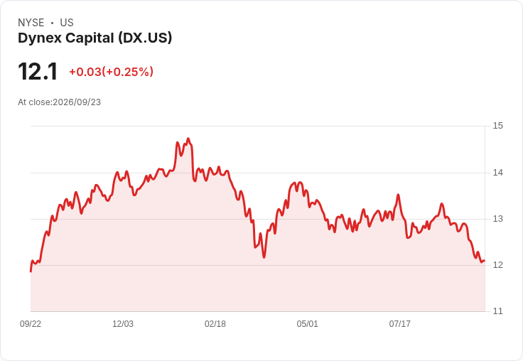 Dynex Capital 發行 1.2 億美元的 D 類優先股,助力資本擴張!